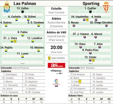 Las urgencias unen a Las Palmas y Sporting de Gijón