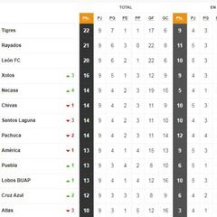 La Tabla General de la Liga MX previo a la jornada 10