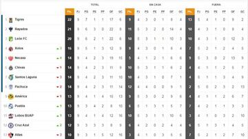 La Tabla General de la Liga MX previo a la jornada 10