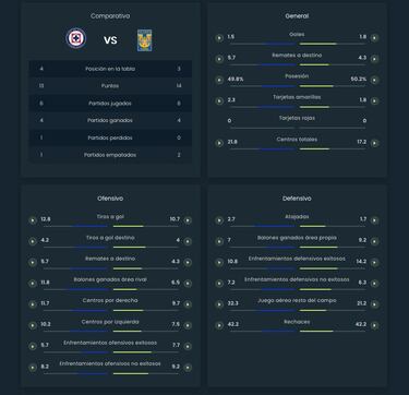 Así llegan Cruz Azul y Tigres para el partido de la jornada 7 del Clausura 2024