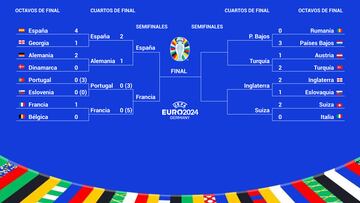 Semifinales de la Eurocopa: selecciones clasificadas, cuadro, horarios, partidos y cuándo se juegan