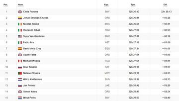 Etapa 8: clasificación y así queda la general de la Vuelta