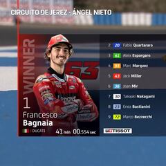 Resultados MotoGP: clasificación del GP de España y Mundial