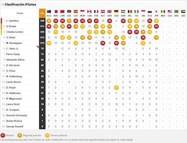 Resultados F1: clasificación del GP de Japón y así va el Mundial
