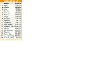 Medio millón de personas vibraron con el título de Márquez