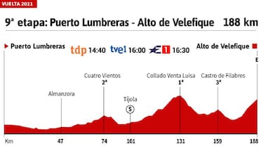 Vuelta a España 2021 hoy, etapa 9: perfil y recorrido