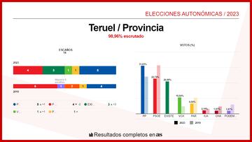 Teruel en elecciones CC.AA. 28M