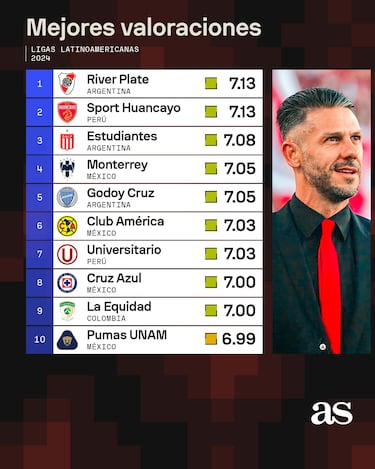 América, Cruz Azul, Pumas y Rayados en el Top 10 de los mejores en Latam