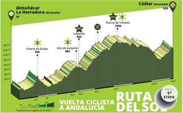 Vuelta a Andalucía 2024: perfil de la 1ª etapa.