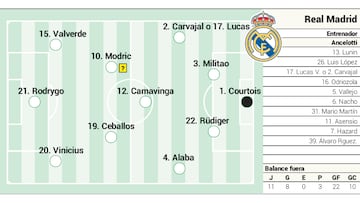 Posible alineación del Real Madrid contra Osasuna en LaLiga.