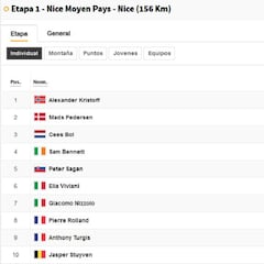 Etapa 1 del Tour de Francia 2020: así queda la clasificación general