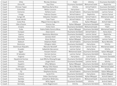 The Best FIFA Men’s Player Award: Who voted for whom? Full list