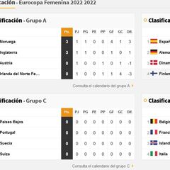 Así está el grupo de España