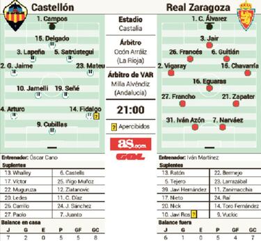 El Zaragoza acude esta noche a Castell車n a la desesperada