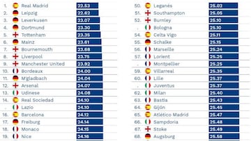 El Real Madrid tiene la media de fichajes más jóvenes