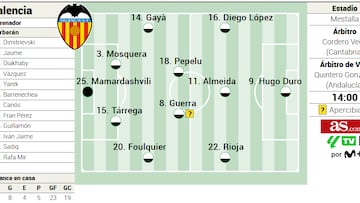 Alineación posible del Valencia ante el Getafe en LaLiga EA Sports