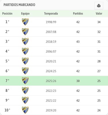 Chupe, Larrubia, Niño y Rafa: el ‘póquer-doble’ del Málaga