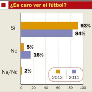 ¿Es caro ver el fútbol?