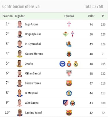 Aspas marca una época en la Liga