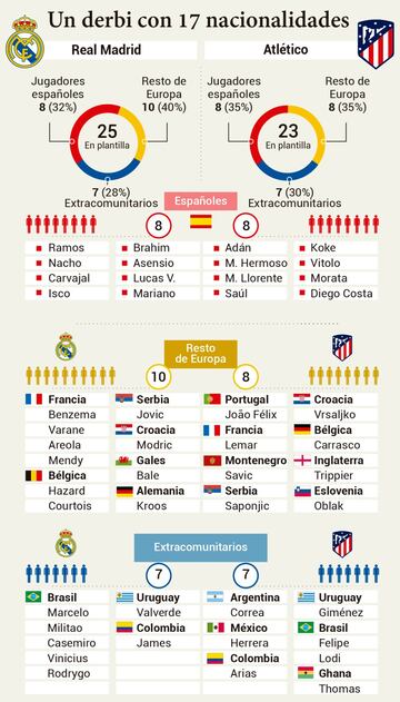 Las 17 nacionalidades del derbi.