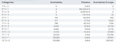 Euromillones: comprobar los resultados del sorteo de hoy, viernes 22 de septiembre