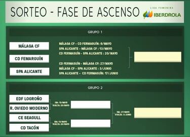 Así quedan los grupos de la fase de ascenso a la Liga Iberdrola
