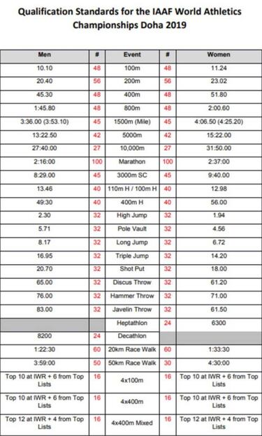 Los españoles con mínima para los Mundiales de Doha