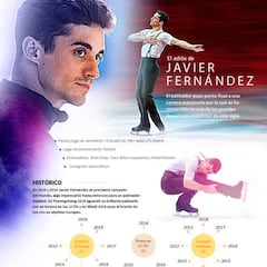 La historia de Javier Fernández contada en este gráfico