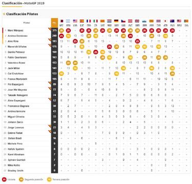 Resultados MotoGP: parrilla de salida Gran Premio de Malasia