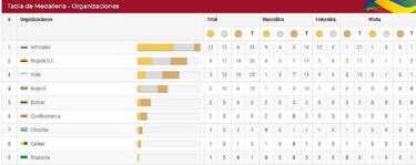 Juegos Nacionales Bolívar 2019: resultados, día 3 y medallero