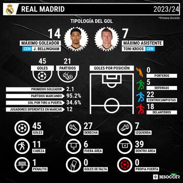 Tipología del gol del Real Madrid en LaLiga EA Sports 2023-2024.