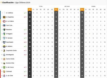 Campeonato Nacional de Chile: tabla de posiciones, fecha 8