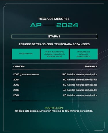 La regla de menores se hace realidad en Liga MX desde la Jornada 1 del Apertura 2024