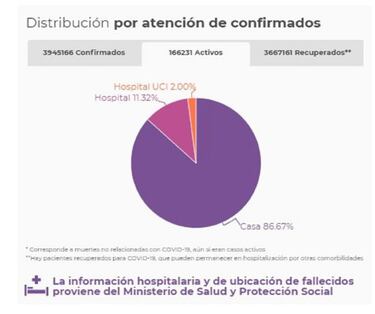 Mapa de casos y muertes por coronavirus por departamentos en Colombia: hoy, 20 de junio
