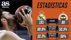 Real Madrid, con dominio total de estadísticas sobre Fenerbahce