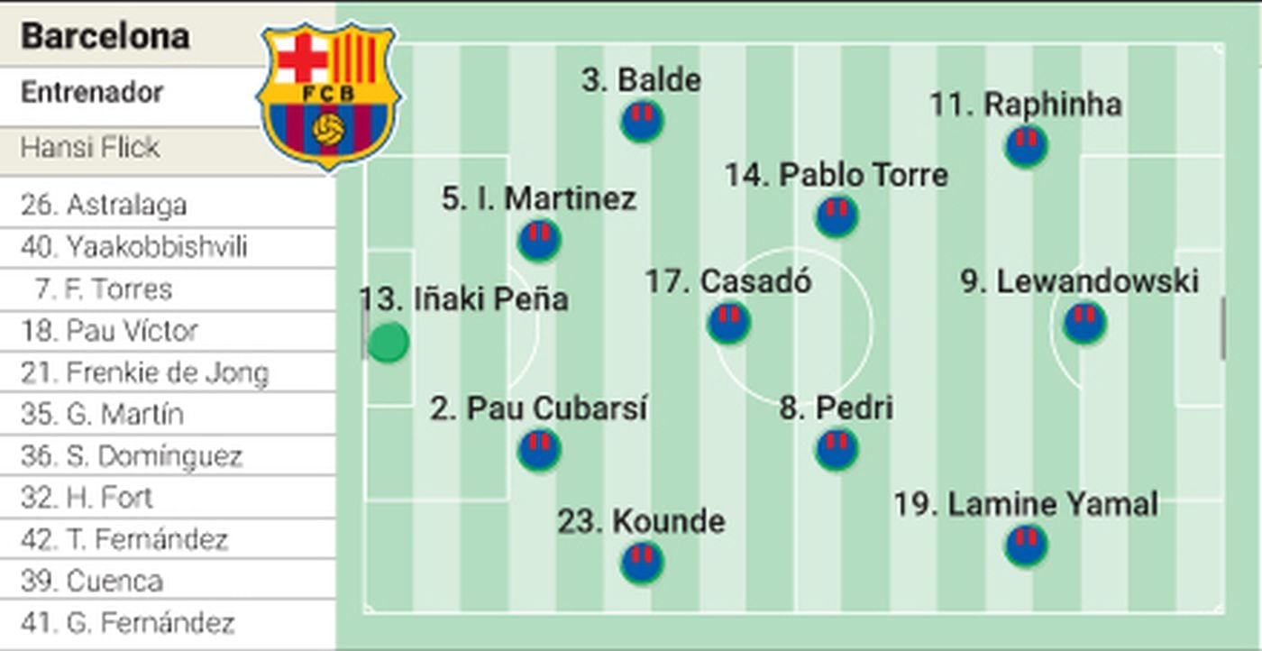 Alineación posible del Barcelona hoy en Champions contra Young Boys: Flick se olvida de las rotaciones