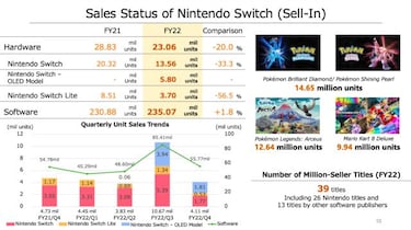 Leyendas Pokémon: Arceus bate récords y la saga vende casi 35 millones en el último año