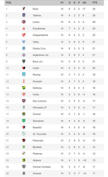 Torneo Liga Profesional 2021: así queda la tabla de posiciones tras la fecha 14
