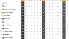 Tabla de posiciones Liga BetPlay I-2024: así va con Millonarios, Junior, DIM, América...