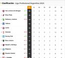 Liga Profesional 2023: así queda la tabla de posiciones tras la jornada 7
