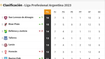 Liga Profesional 2023: así queda la tabla de posiciones tras la jornada 7