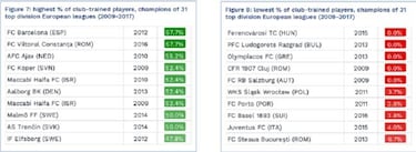 ¿En qué ligas tienen más oportunidades los canteranos?