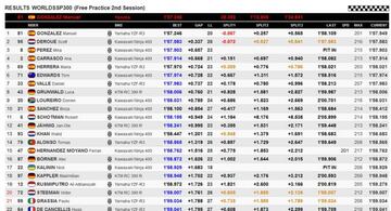 Clasificación de ls libres 1 y 2 de SSP300.