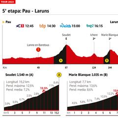 Tour de Francia 2023 hoy, etapa 5: horario, perfil y recorrido