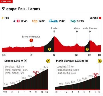 Perfil etapa 5 del Tour de Francia.