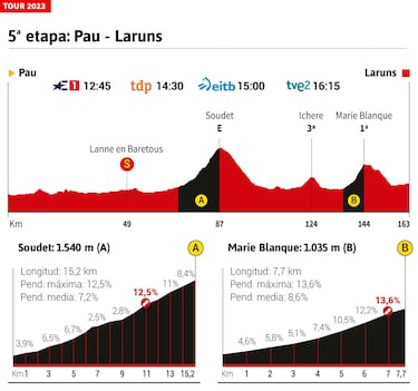 Tour de Francia 2023 hoy, etapa 5: horario, perfil y recorrido