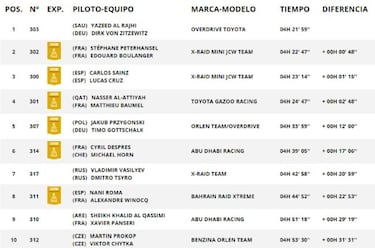 Etapa 7 del Rally Dakar 2021: clasificaci¨®n, resultados, posiciones y resumen