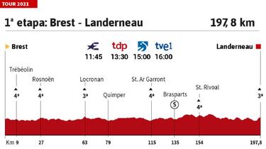 Tour de Francia 2021 hoy, etapa 1: perfil y recorrido