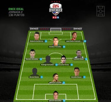 La UC se adueña del equipo ideal de la fecha 2 de Biwenger Chile