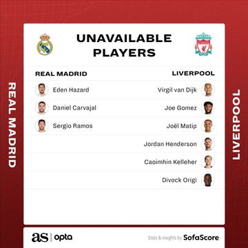 Real Madrid vs Liverpool: missing players